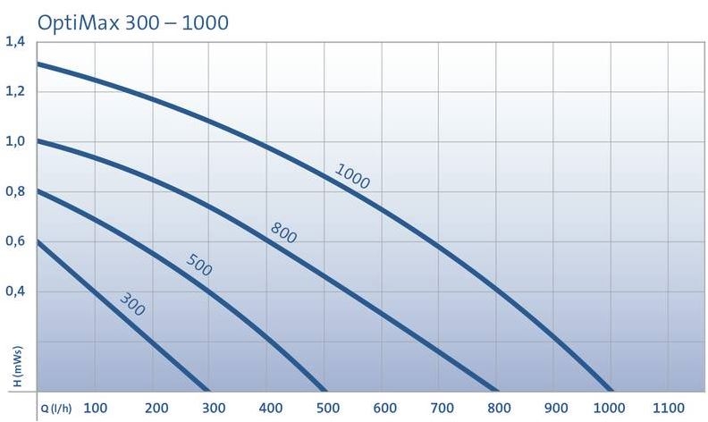 OASE OPTIMAX 800 DROOG EN NAT OPSTELLING